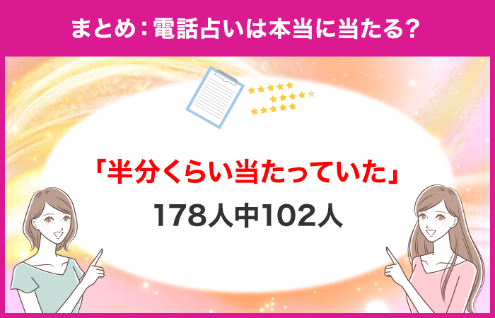 結論：電話占いは『半分くらい当たってました』が最多！