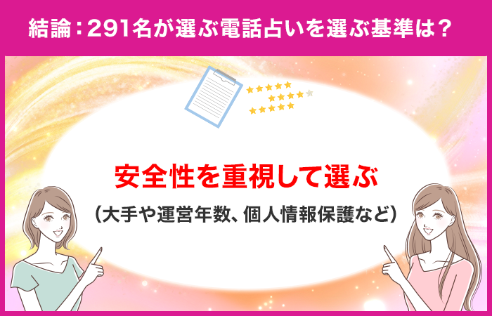 結論：電話占いユーザーは『安全性（大手や運営年数、個人情報保護など）』で選んでいた！